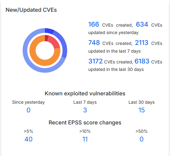 Daily CVE report with the latest security vulnerabilities and exploits. Stay informed with real-time updates and expert insights on emerging cyber threats.